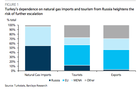 http://www.zerohedge.com/sites/default/files/images/user92183/imageroot/2015/11/TurkeyRussiaTrade.png